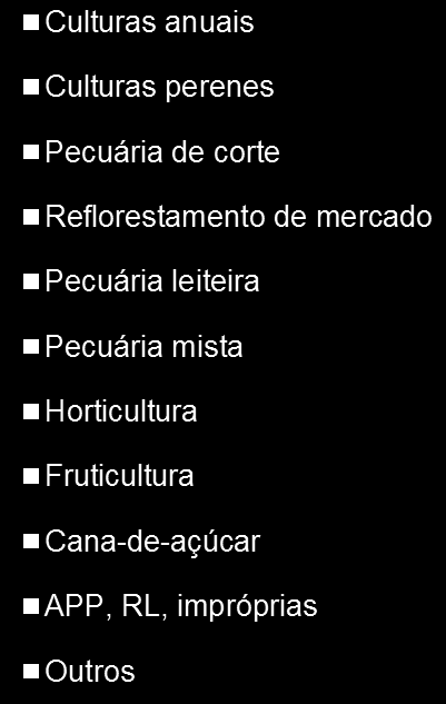 PROATER distribuição do uso da terra 13% 12% Distribuição do uso da terra no estabelecimento (%) MÉDIO PRODUTOR (Pesquisa de Campo) 2% 1% 5% 0% NORTE 5% 56% 6%