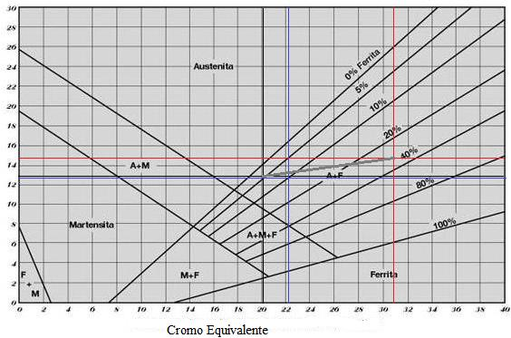 Porcentagem de Ferrita 7 º C O N G R E S S O B R A S I L E I R O D E E N G E N H A R I A D E F A B R I C A Ç Ã O 2 0 a 2 4 d e M a i o d e 2 0 1 3.
