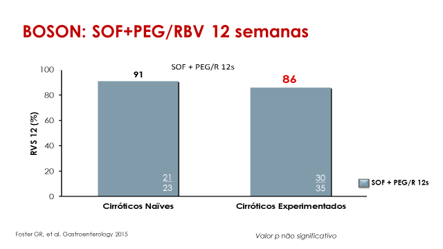 cirróticos, genótipo 3, incluídos neste estudo, utilizando a combinação de PEG interferon, sofosbuvir e ribavirina, por 12 semanas, obtiveram RVS de 86% e 91%, se experimentados ou virgens de