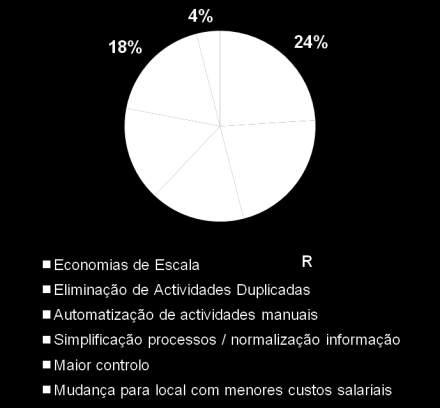 Quem Somos Benefícios Económicos e Financeiros Posicionamento Benchmark Peso dos principais motores de redução dos custos operacionais R A C I O N A L I Z A O Ã Ç