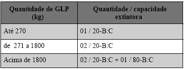 9.2.6.3 É proibida a instalação dos recipientes de GLP em locais confinados, tais como: porão, garagem subterrânea, forro etc. 9.2.6.4 Na central de GLP é expressamente proibida a armazenagem de qualquer tipo de material, bem como outra utilização diversa da instalação.