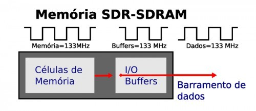 Memórias DDR Apesar das otimizações, os módulos de memória SDR-SDRAM continuam realizando apenas uma transferência por ciclo, da forma mais simples possível.