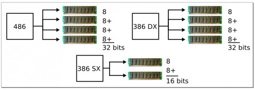 Os módulos de 30 vias possuíam sempre 8 ou 9 chips de memória.