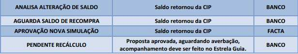 Caso seja este o motivo de reprovação,apagar o saldo devedor e fazer a simulação pelo valor da taxa (no momento 2,33%),se