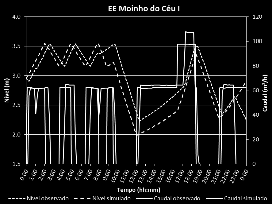 Modelos hidráulicos Calibração e validação dos modelos Ajustes nas regras de operação: arranque e paragem de