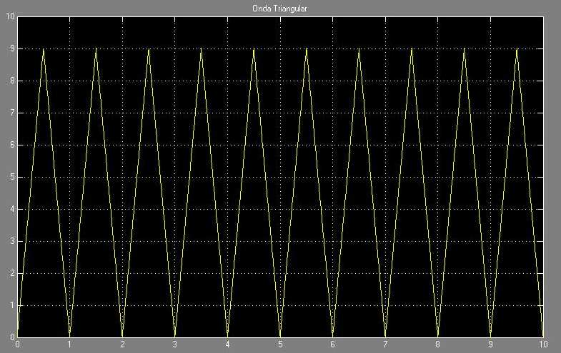 A FIG. 4.3 apresenta a onda quadrada gerada pelo Bloco Gerador de Onda Quadrada vista através do Osciloscópio 2. FIG. 4.3: Onda quadrada gerada [Amplitude (V) Tempo (s)] no Simulink. A FIG. 4.4 apresenta a onda triangular vista através do Osciloscópio 3, que foi obtida pela integração da onda quadrada feita pelo Bloco Integrador.