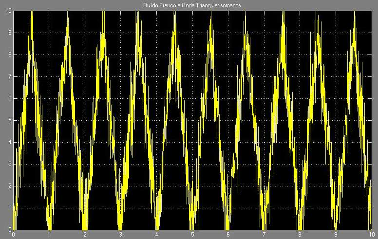 A FIG. 4.5 apresenta o sinal de ruído branco somado à onda triangular. Este somatório é feito pelo Bloco Somador. A represenção gráca dessa operação é vista no Osciloscópio 4. FIG. 4.5: Operação de soma do ruído branco e a onda triangular [Amplitude (V) Tempo (s)] no Simulink.
