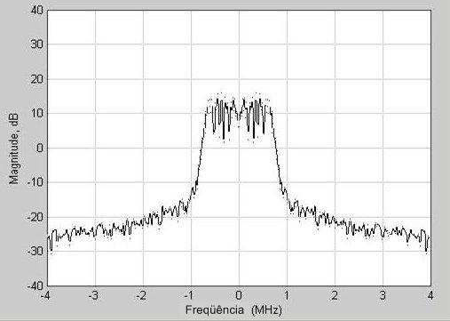 FIG. 4.6: Sinal na saída do VCO. 4.1.