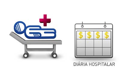 Diárias de Internação Hospitalar decorrente de Acidente Se você sofrer um acidente e precisar ser hospitalizada para passar por tratamento clínico ou cirúrgico, esta cobertura pagará a indenização