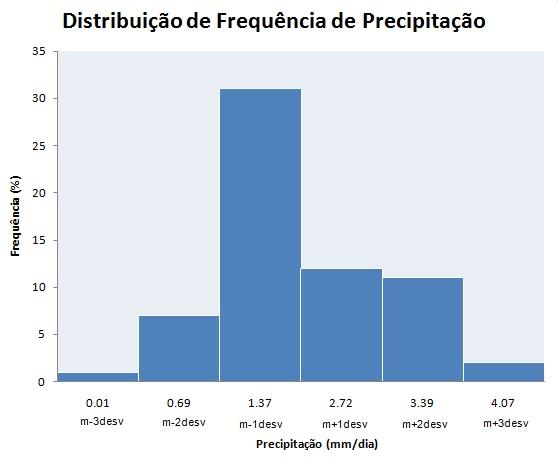 Figura 7 Distribuição da Frequência de Precipitação, onde m=média e desv= desvio padrão.