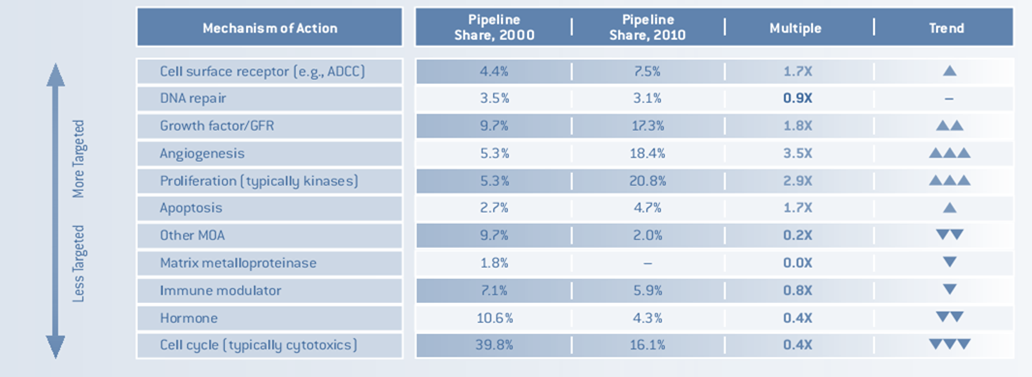 Das 39 novas entidades moleculares aprovadas pela FDA no ano de 2012, as relativas ao segmento oncológico representam cerca de 30%, o que corresponde a 12 novas moléculas.