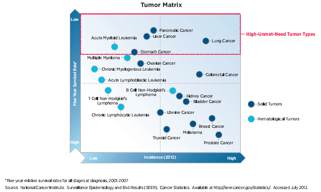 Anexo 7- Distribuição dos vários tipos de tumor segundo a sua prevalência e a taxa de sobrevivência a 5 anos.