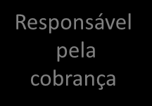 b1) Diagrama de fluxo de dados (DFD) para o módulo de faturamento: outra solução possível MET Responsável pela cobrança Calendário Cliente Pacote módulo de faturamento/ geração