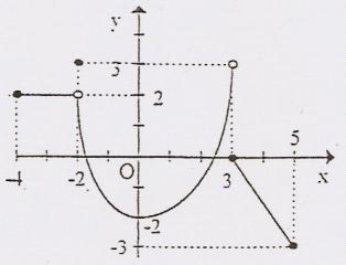 2.De entre os gráficos cartesianos seguintes indique os que correspondem a funções reais de variável real.