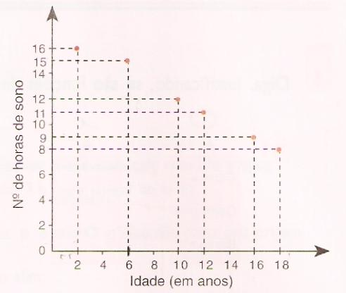 3.Na figura está representada graficamente a função f que à idade faz corresponder o número de horas de sono.