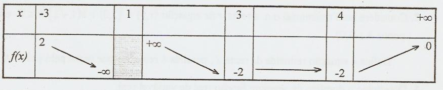 15. O quadro representa a tabela de variação de uma função f real de variável real. Um gráfico de f poderá ser: (escolha a opção correcta) 16. Considere o gráfico de função f. Copie e complete. 17.