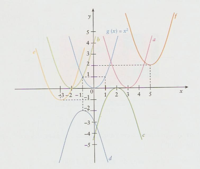 18. Os gráficos das funções a, b, c, d, e e f foram obtidos do gráfico da função. Escreva uma expressão analítica para cada uma das funções a, b, c, d, e e f. 19.