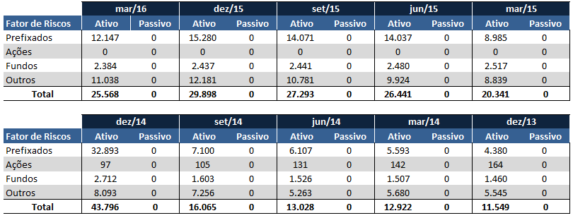 O sistema utilizado para o cálculo do risco é o Luna, por meio deste é realizado o monitoramento diário das operações. Em linha com os princípios da Resolução 3.