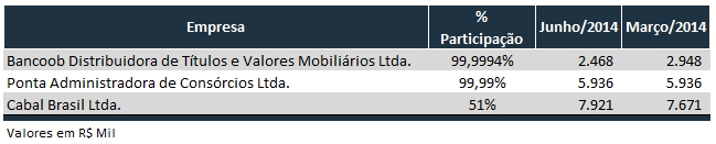 3.2. Informações Patrimoniais das Instituições Investidas Apresentamos as informações patrimoniais das instituições investidas pelo Bancoob: 3.3. Participações Societárias Relevantes Apresentamos as