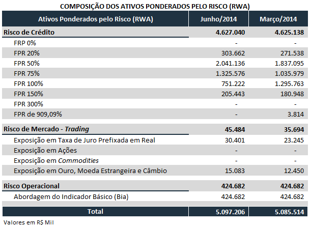 A composição dos Ativos Ponderados pelo Risco (RWA): Em atendimento às novas regulamentações de Basileia III, para cálculo dos Ativos Ponderados pelo Risco, desde outubro de 2013, adotamos as