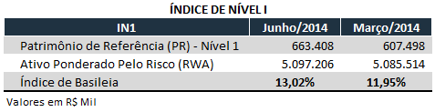 O Índice de Basileia (IB) apurado: O Índice de Nível (IN1) é apurado de acordo com a seguinte fórmula: O Índice de Nível (IN1) apurado: O Índice de Capital Principal