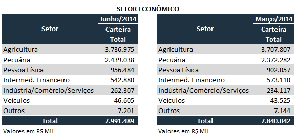 Por setor econômico Relatório de Gerenciamento de