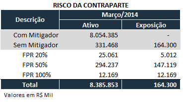 7. Risco de Mercado O sistema de mensuração, monitoramento e controle de risco de mercado adotado pelo Bancoob baseia-se na aplicação de ferramentas amplamente difundidas, fundamentadas nas melhores