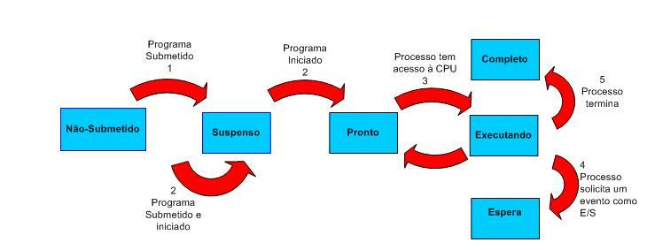 Estado de um Processo