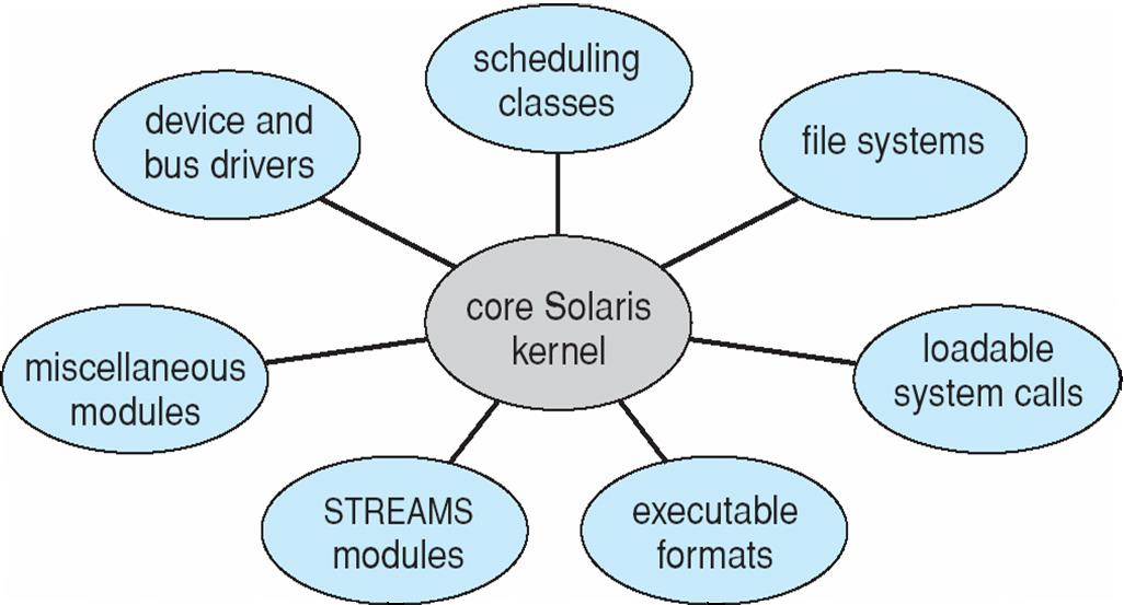 Estrutura do SO Implementações modernas do UNIX usam estrutura