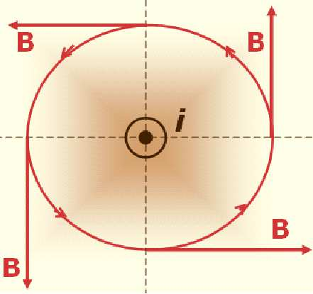 Módulo do Vetor B µ. i [B]=T (tesla) B = 2. π.