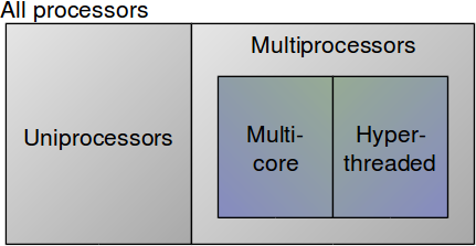 Paralelismo no nível de threads Vários fluxos de controle dentro do mesmo processo Os sistemas de computador podem ser: uniprocessador (um único processador sob o controle do SO)