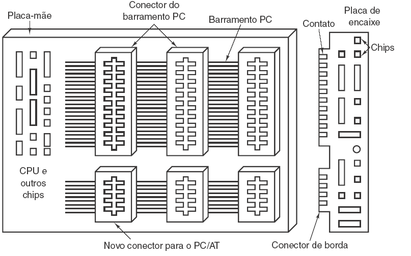 O barramento ISA O barramento PC/AT tem dois