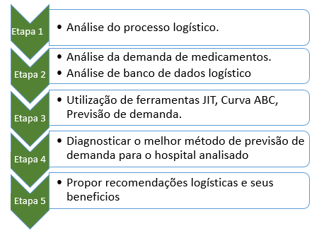 No entanto, o modelo atual de estoque não possui espaço suficiente para que haja o recebimento e conferência adequados, comprometendo a eficiência, agilidade e funcionalidade do processo.