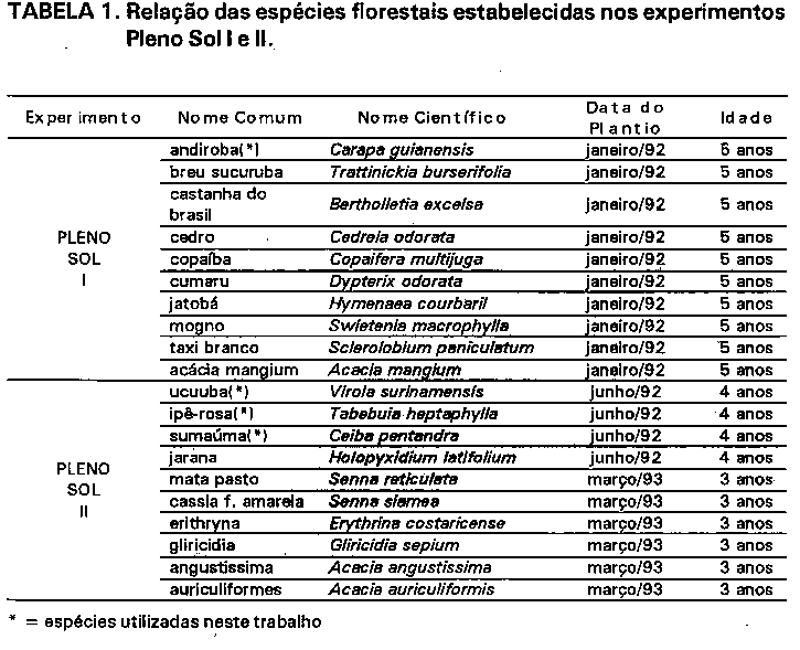 visando indicar a melhor equação por espécie e por idade e estudada a