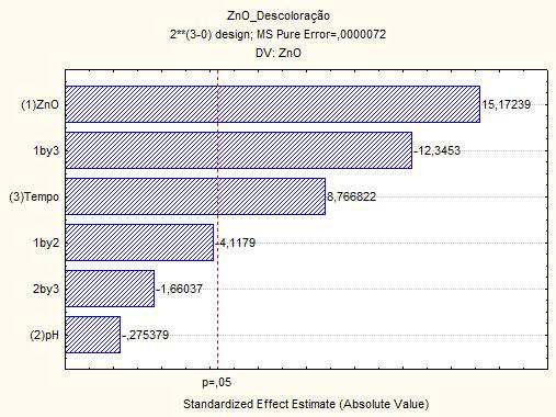 RESULTADOS 1ª etapa Os resultados confirmaram que os catalisadores TiO 2 e ZnO aliados à exposição solar são capazes de promover a descoloração do efluente sintético contendo azul de metileno.