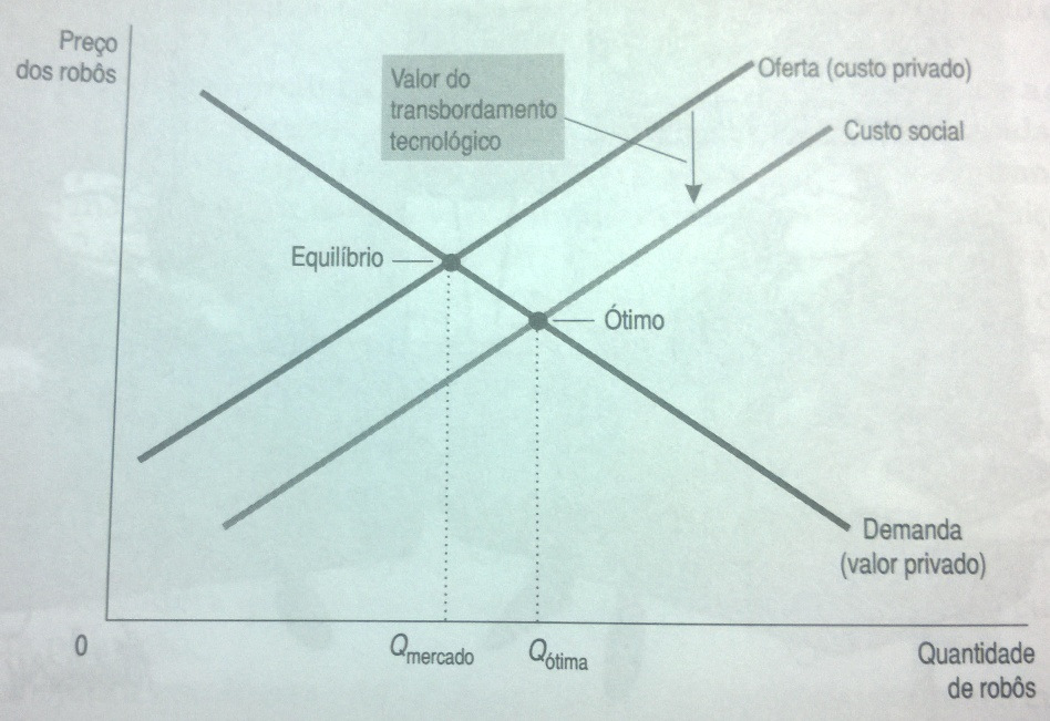 Externalidades positiva na produção Ex: Os benefícios da fabricação de um robô, por exemplo, transcende ao produtor e ao consumidor.