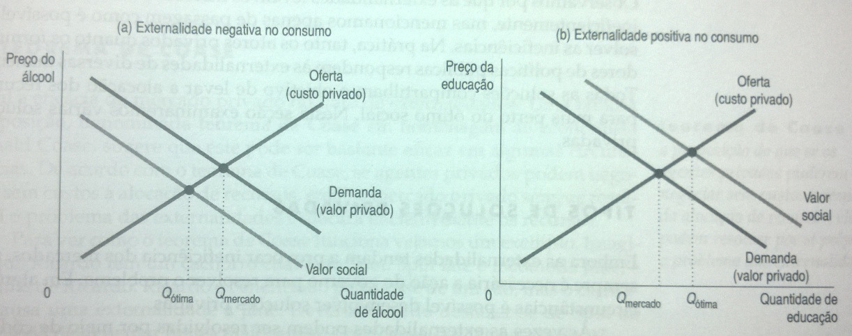 Externalidade no Consumo O consumo de álcool pode produzir acidentes indesejáveis (externalidades), seja no trânsito, no trabalho,.