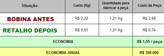 OTIMIZAÇÃO DO USO DE MATÉRIA - PRIMA Utilização de retalho para fabricação de peça (caixa de tomada de Ar) em substituição a uso de bobina.