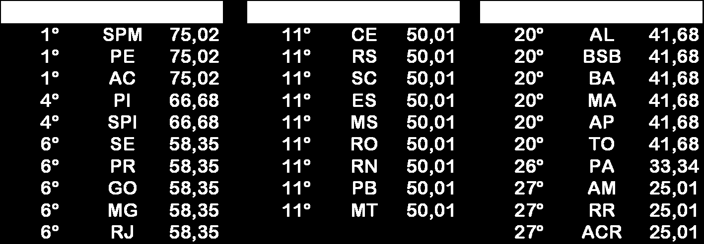 CLASSIFICAÇÃO DAS DRs (RESULTADOS 2006) Resultado das 6 metas da PLR 2006: Igual ou superior a 100% =