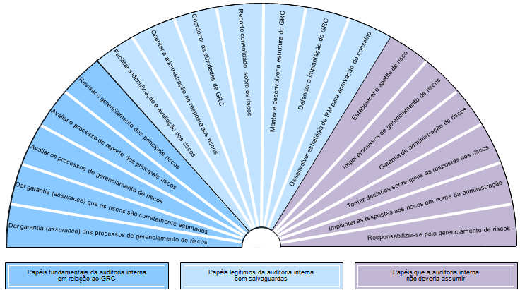 O papel da Auditoria