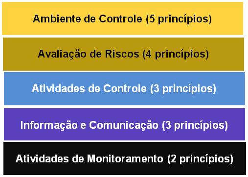 O novo COSO A Estrutura estabelece 05 componentes e 17 princípios, que representam os conceitos fundamentais associados a cada componente.