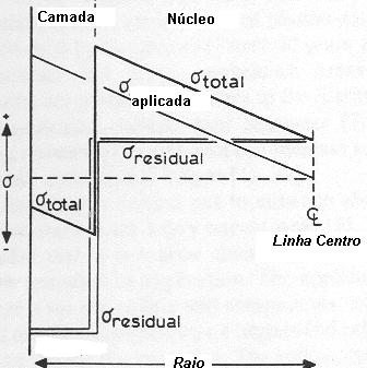 Nucleação de uma trinca Propagação estável da trinca até um comprimento critico; e Fratura (separação) final do arame. Etapa que ocorre bruscamente.