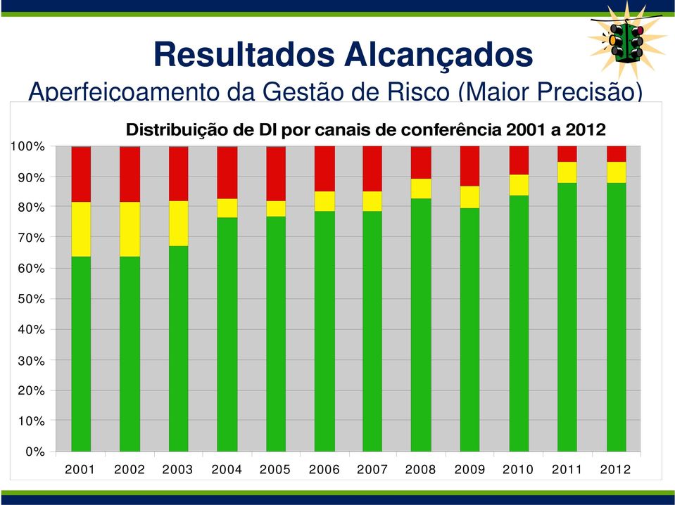 conferência 2001 a 2012 90% 80% 70% 60% 50% 40% 30% 20%