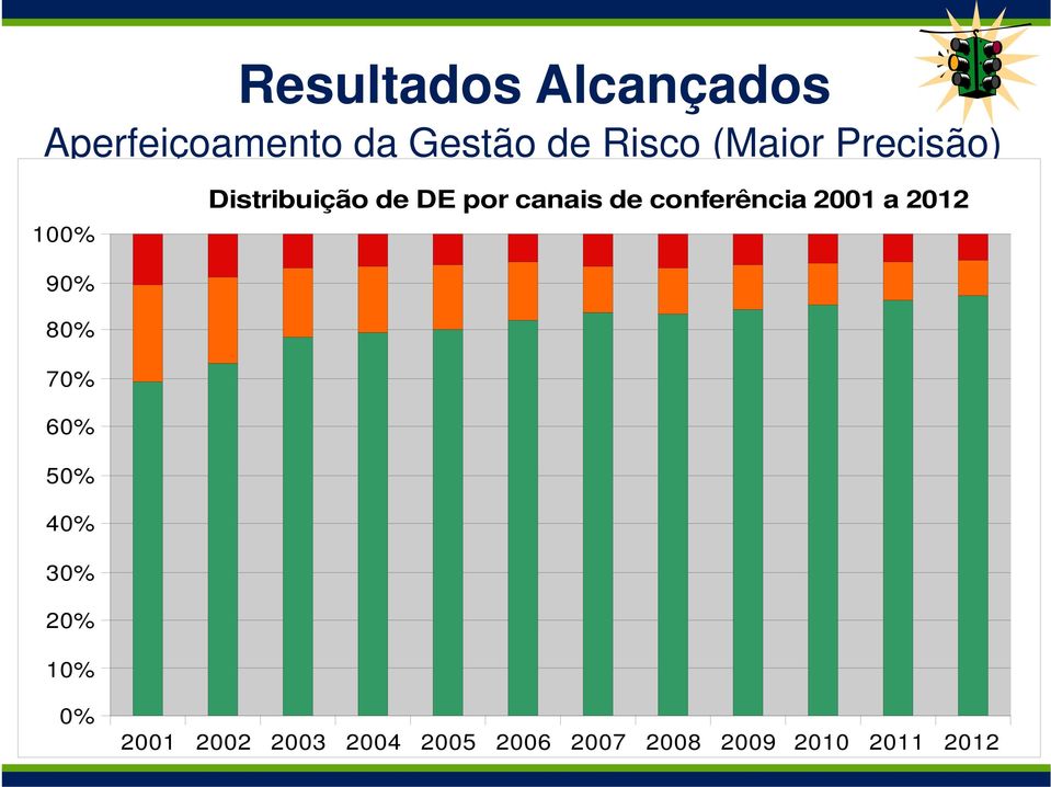 Distribuição de DE por canais de conferência 2001 a 2012