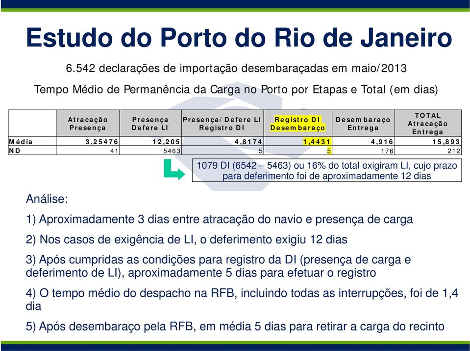 Registro DI Registro DI Desembaraço 1) Aproximadamente 3 dias entre atracação do navio e presença de carga 2) Nos casos de exigência de LI, o deferimento exigiu 12 dias Desembaraço Entrega 3) Após