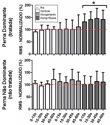 Na análise do Recrutamento Motor (RMS) do músculo Bíceps Femural, a perna dominante do Grupo Alongamento + Russa apresentou aumento do recrutamento motor de cerca de 40%, quando comparado ao pré (p<0.