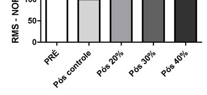 Figura 5 Comportamento da Caixa Torácica Inferior (CCTI) durante e após o treinamento(*) Observa-se que as cargas oferecidas foram suficientes para promover recrutamento desse músculo durante o