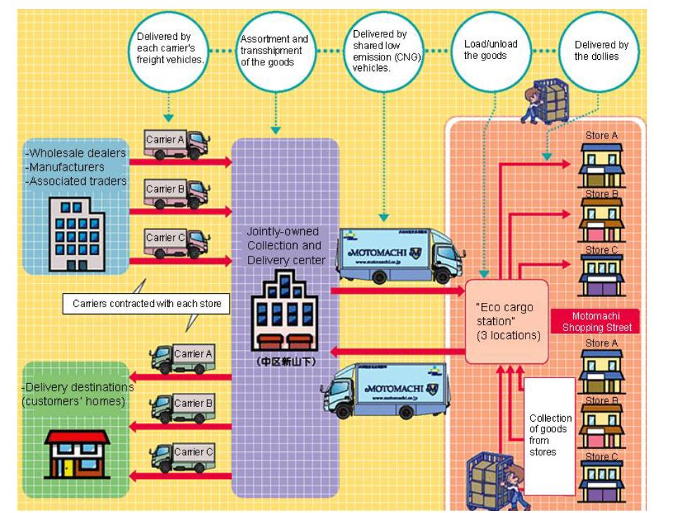 Soluções de logística urbana