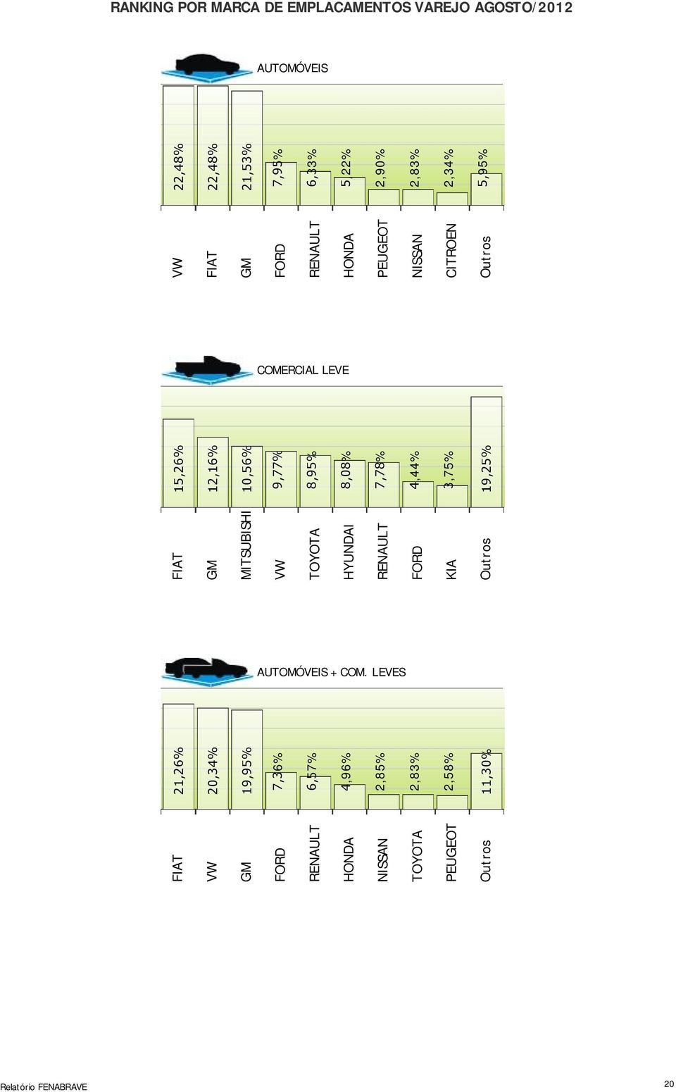 FIAT GM MITSUBISHI TOYOTA HYUNDAI RENAULT FORD KIA 10,56% 9,77% 8,95% 8,08% 7,78% 4,44% 3,75% FIAT