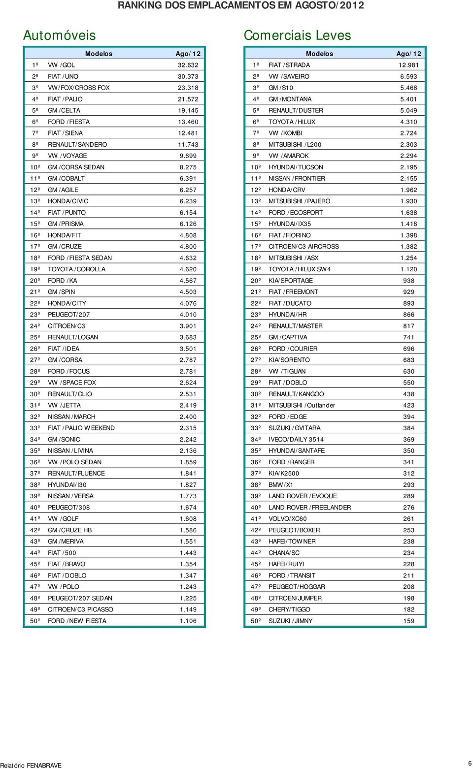 154 15º GM /PRISMA 6.126 16º HONDA/FIT 4.808 17º GM /CRUZE 4.800 18º FORD /FIESTA SEDAN 4.632 19º TOYOTA /COROLLA 4.620 20º FORD /KA 4.567 21º GM /SPIN 4.503 22º HONDA/CITY 4.076 23º PEUGEOT/207 4.
